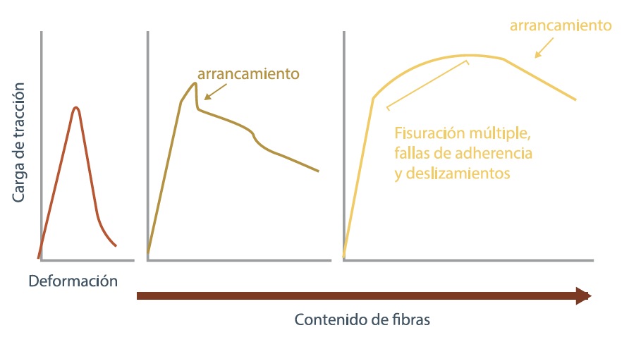 Influencia de la incorporación de volúmenes crecientes de fibras en la respuesta carga-deformación en tracción de un hormigón de cemento pórtland 